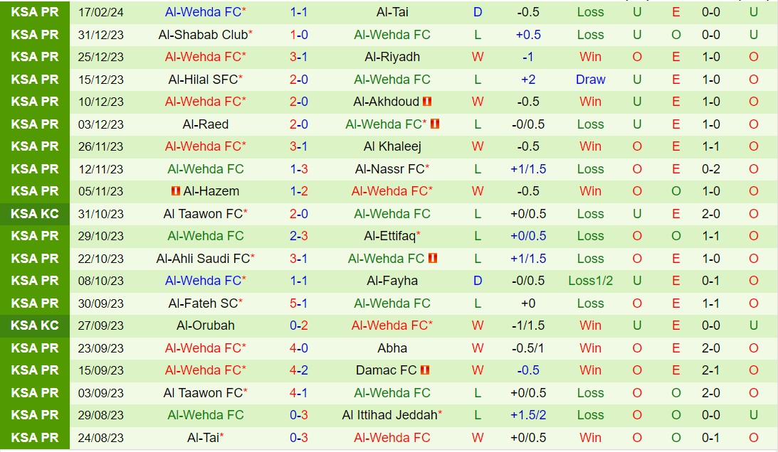 Nhận xét Al Ittihad vs Al Wehda 0h00 ngày 272 (Vòng giải vô địch quốc gia Ả Rập Xê Út 202324) 3
