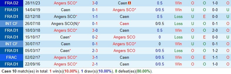 Nhận định Caen vs Angers 2h45 ngày 272 (hạng 2 Pháp) 1