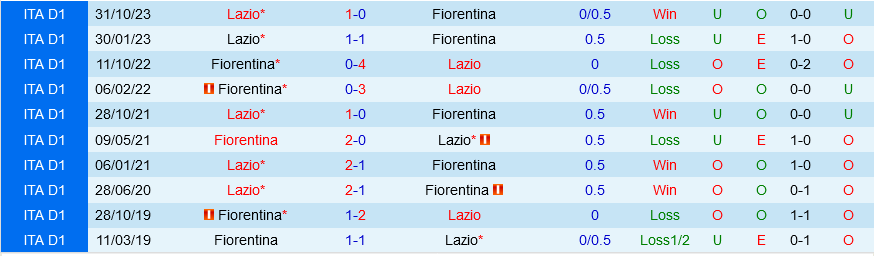 Fiorentina đấu với Lazio