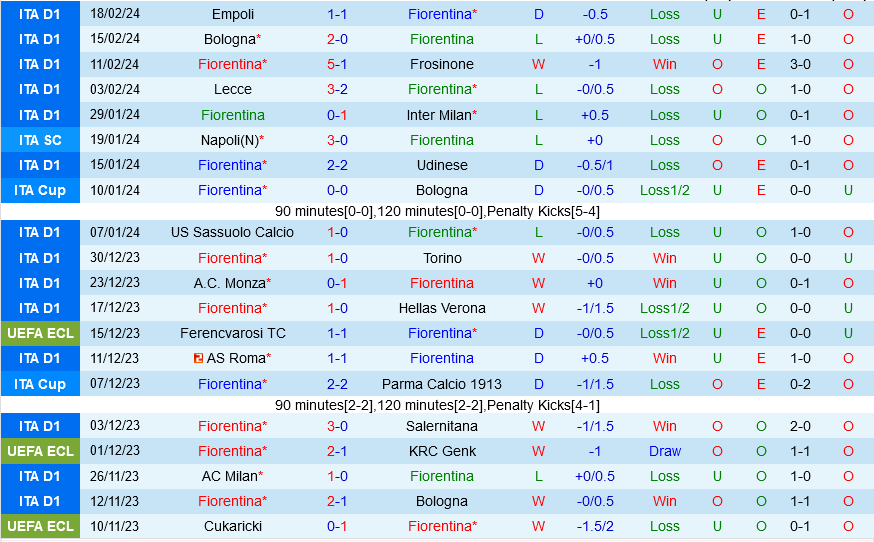 Fiorentina đấu với Lazio