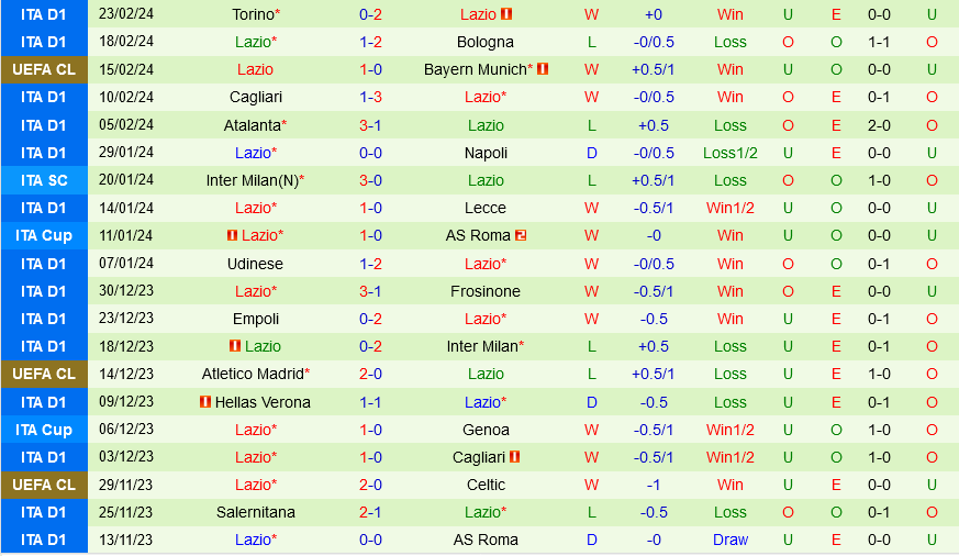 Fiorentina đấu với Lazio