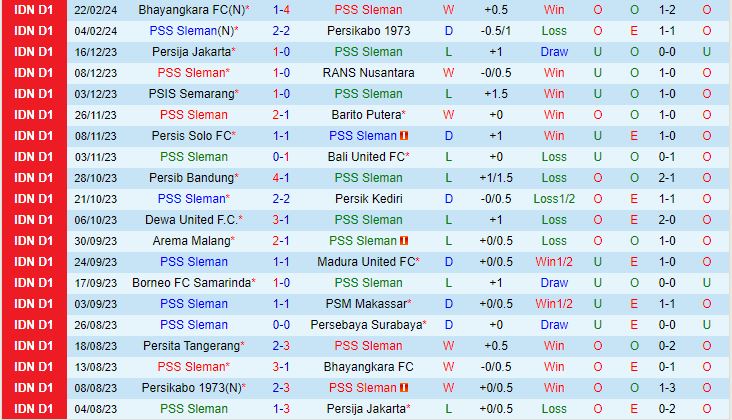 Nhận xét PSS Sleman vs Persita Tangerang 15h00 ngày 272 (Giải vô địch quốc gia Indonesia 202324) 2
