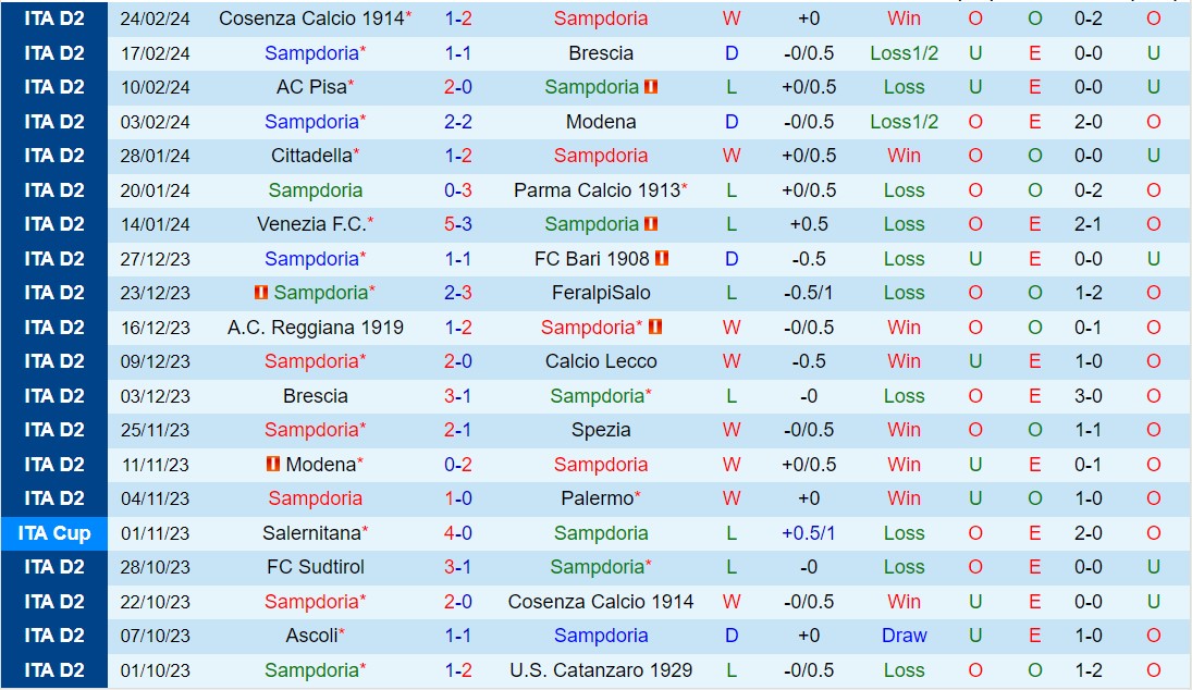 Nhận định Sampdoria vs Cremonese 2h30 ngày 282 (Ý đứng thứ 2 202324) 2
