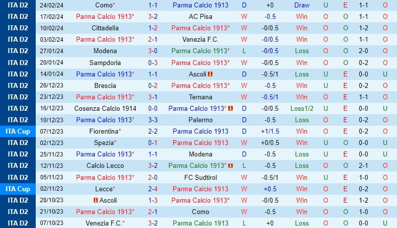 Nhận định Parma vs Cosenza 2h30 ngày 282 (hạng 2 Ý) 2