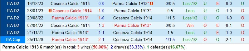 Nhận định Parma vs Cosenza 2h30 ngày 282 (Ý đứng thứ 2) 1