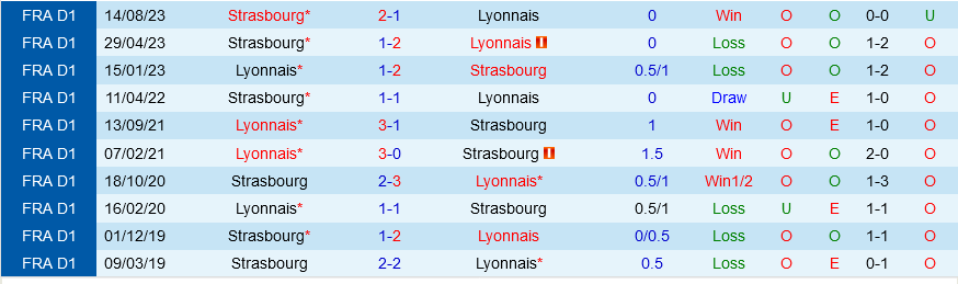Lyon đấu với Strasbourg