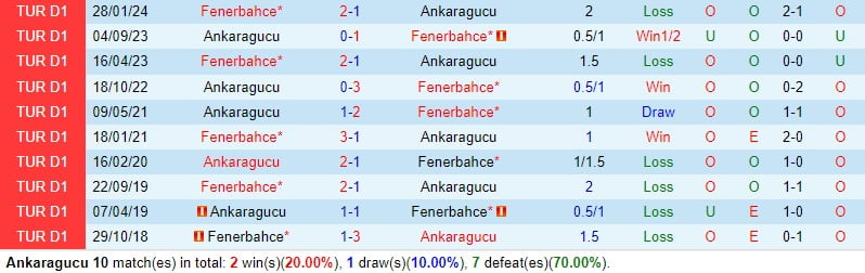 Nhận định Ankaragucu vs Fenerbahce 0h45 ngày 282 (Cúp Quốc gia Thổ Nhĩ Kỳ) 1