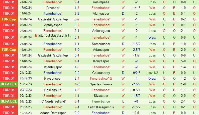 Nhận định Ankaragucu vs Fenerbahce 0h45 ngày 282 (Cúp Quốc gia Thổ Nhĩ Kỳ) 3