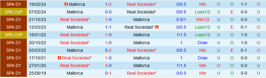 Sociedad đấu với Mallorca