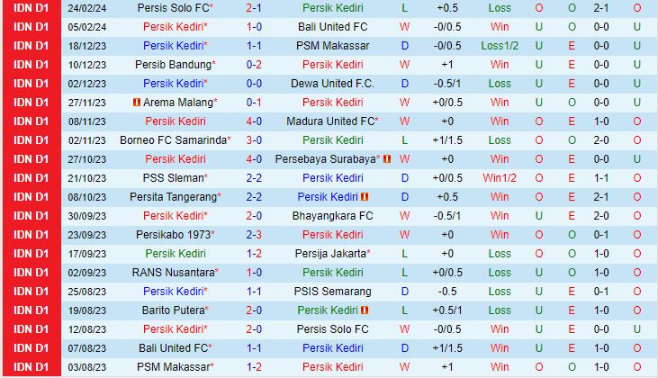 Nhận xét Persik Kediri vs Barito Putera 15h00 ngày 282 (Giải vô địch quốc gia Indonesia 202324) 1