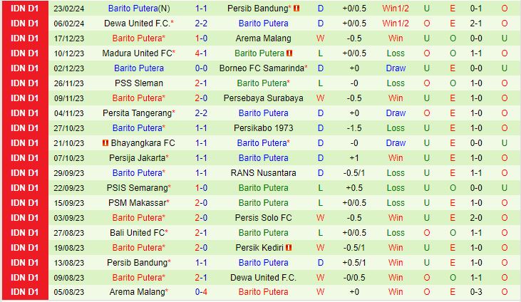 Nhận định Persik Kediri vs Barito Putera 15h00 ngày 282 (Giải vô địch quốc gia Indonesia 202324) 2