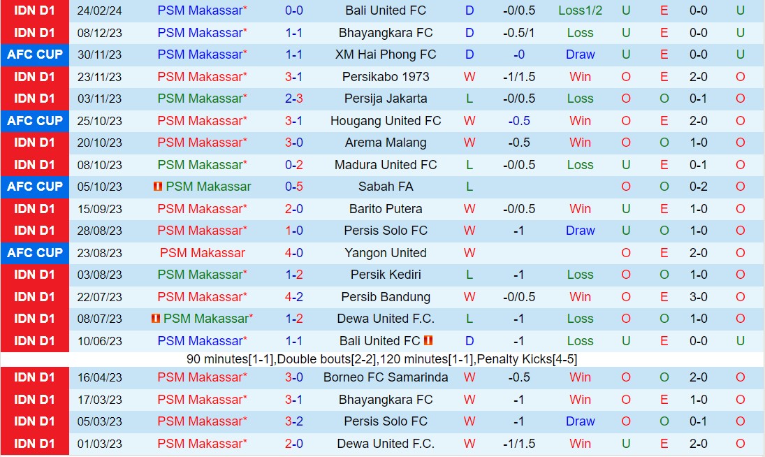 Nhận định PSM Makassar vs Persebaya Surabaya 19h00 ngày 282 (Giải vô địch quốc gia Indonesia 202324) 2