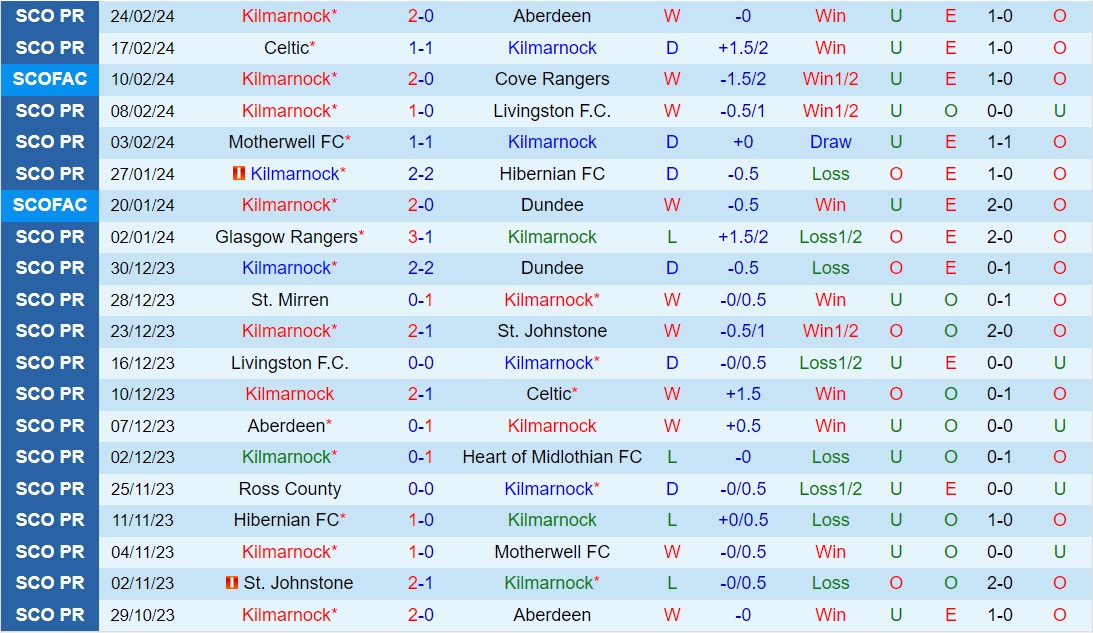 Nhận định Kilmarnock vs Rangers 2h45 ngày 292 (Giải vô địch quốc gia Scotland 202324) 2