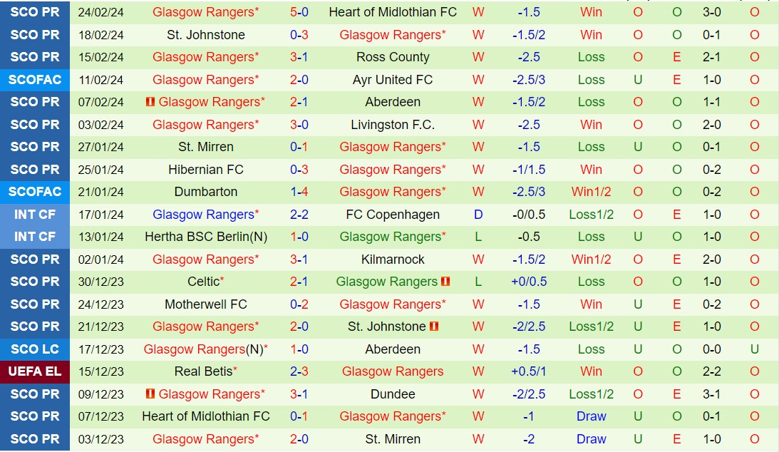 Nhận định Kilmarnock vs Rangers 2h45 ngày 292 (Giải vô địch quốc gia Scotland 202324) 3