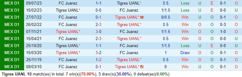 Tigres đấu với Juárez