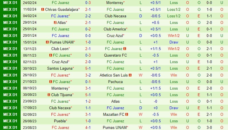 Nhận định Tigres vs Juarez 8h00 ngày 292 (Giải vô địch quốc gia Mexico) 2