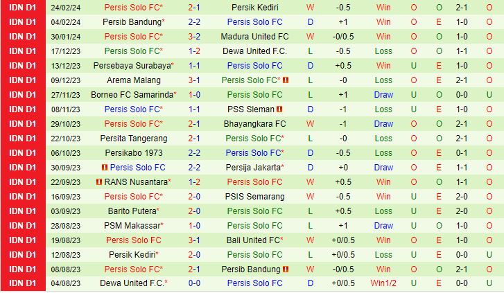 Nhận xét Bali United vs Persis Solo 7h00 ngày 292 (Giải vô địch quốc gia Indonesia 202324) 2