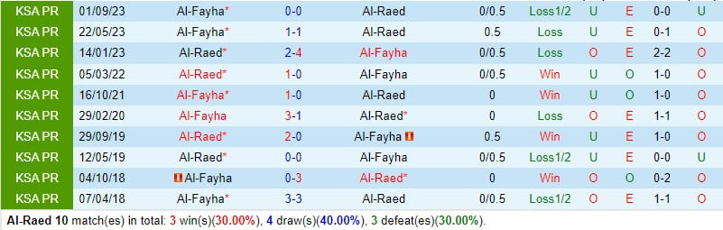 Nhận định Al Raed vs Al Fayha 21h00 ngày 292 (Giải vô địch quốc gia Ả Rập Xê Út) 1