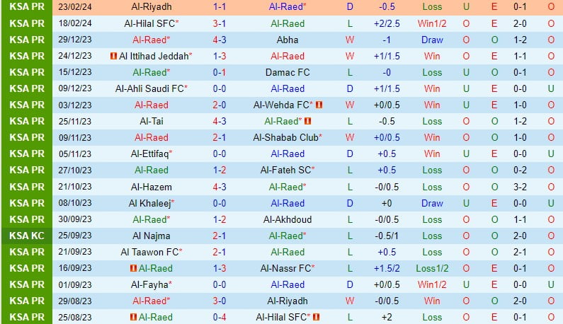 Nhận định Al Raed vs Al Fayha 21h00 ngày 292 (Giải vô địch quốc gia Ả Rập Xê Út) 2