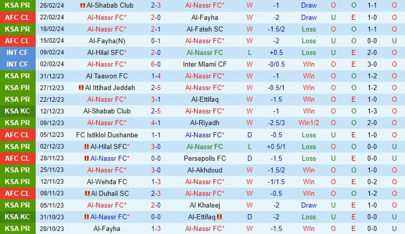 Nhận định Al Nassr vs Al Hazem lúc 0h ngày 13 (Giải vô địch quốc gia Ả Rập Xê Út) 2