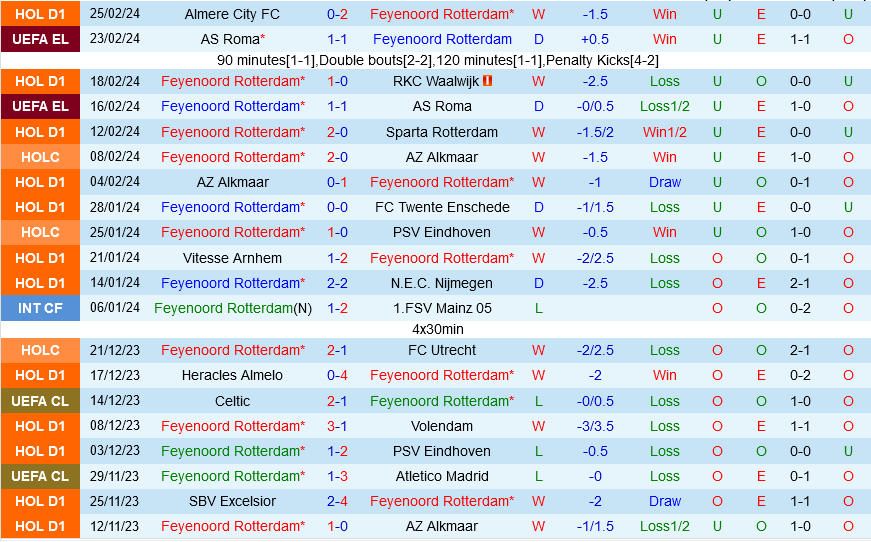 Feyenoord đấu với Groningen