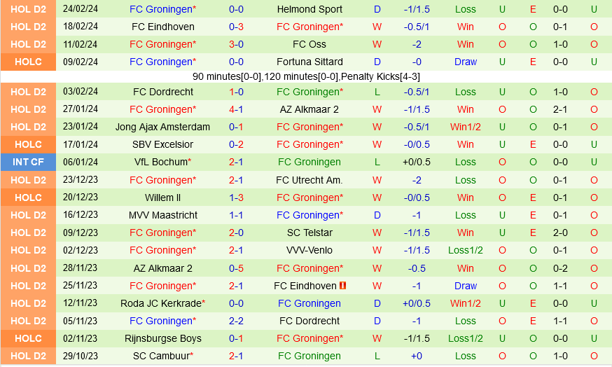 Feyenoord đấu với Groningen