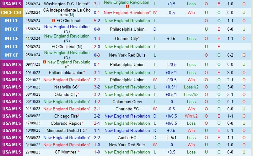 Nhận định New England Revolution vs La Chorrera 8h15 ngày 13 (Concacaf Champions Cup) 2