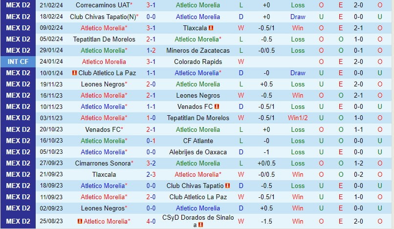 Nhận định Atlético Morelia vs Cimarrones 10h05 ngày 13 (hạng 2 Mexico) 2