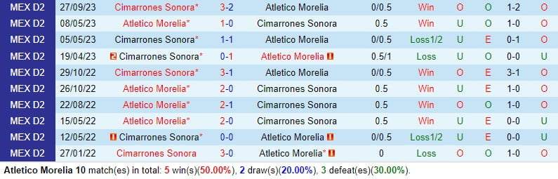 Nhận định Atlético Morelia vs Cimarrones 10h05 ngày 13 (hạng 2 Mexico) 1