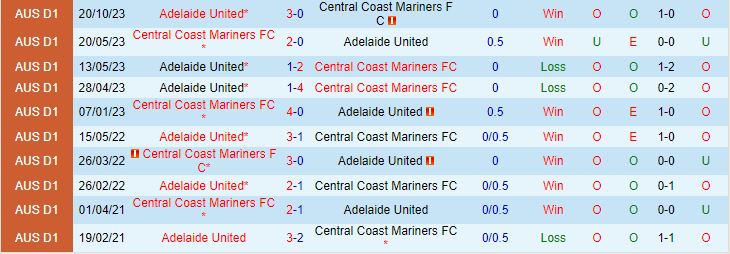 Nhận định Adelaide vs Central Coast Mariners 15h45 ngày 32 (Giải vô địch quốc gia Australia 202324) 1