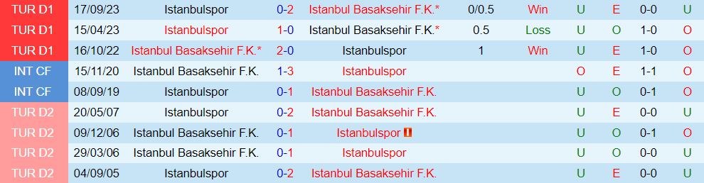 Bình luận Basaksehir vs Istanbulspor 20h00 ngày 32 (Giải vô địch quốc gia Thổ Nhĩ Kỳ 202324) 1