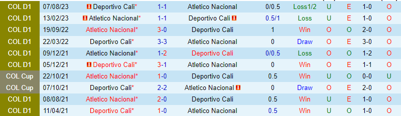 Nhận định Deportivo Cali vs Atletico Nacional 8h20 ngày 172 (Giải vô địch quốc gia Colombia) 1
