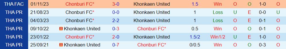 Bình luận Khonkaen vs Chonburi 18h30 ngày 102 (Giải vô địch quốc gia Thái Lan 202324) 1