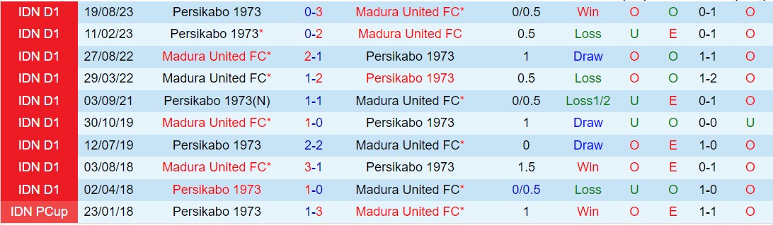 Nhận xét Madura vs Persikabo 19h00 ngày 262 (Giải vô địch quốc gia Indonesia 202324) 1