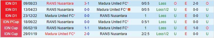 Nhận định Madura vs RANS Nusantara 15h00, Ngày 62 (Giải vô địch quốc gia Indonesia 202324) 1