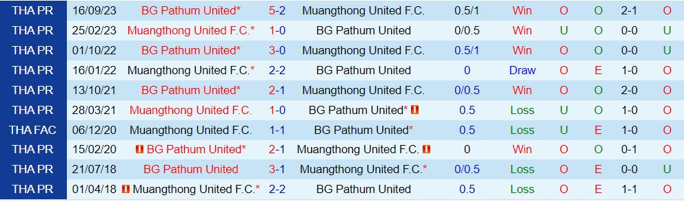 Nhận định Muang Thong vs BG Pathum 18h00 ngày 182 (Giải vô địch quốc gia Thái Lan 202324) 1
