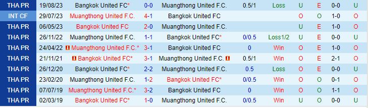 Nhận định Muang Thong vs Bangkok United 19h ngày 92 (Giải vô địch quốc gia Thái Lan 202324) 1