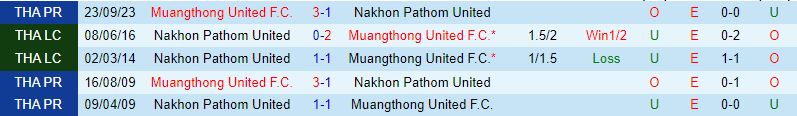 Nhận định Nakhon Pathom vs Muang Thong 19h ngày 232 (Giải vô địch quốc gia Thái Lan) 1
