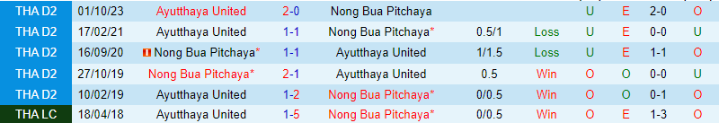 Nhận định Nong Bua Pitchaya vs Ayutthaya 18h00 ngày 72 (hạng 2 Thái Lan) 1