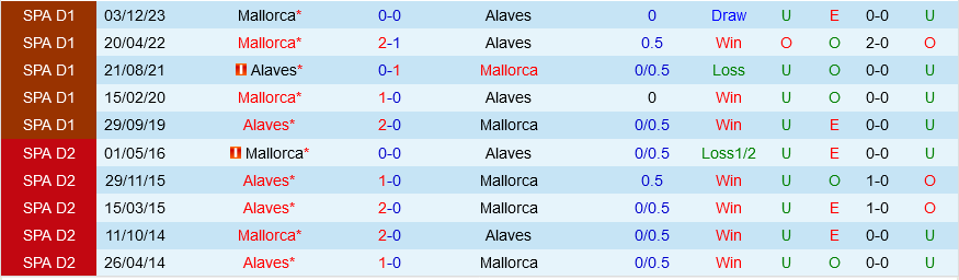 Alaves đấu với Mallorca