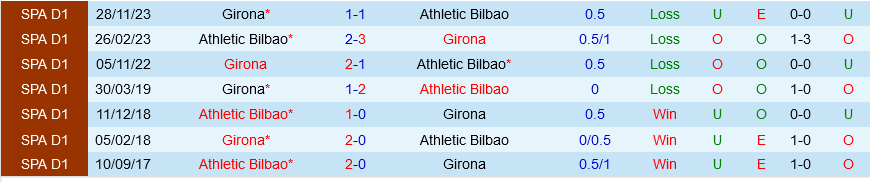 Bilbao đấu với Girona