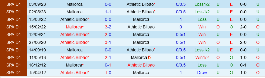 Bilbao đấu với Mallorca