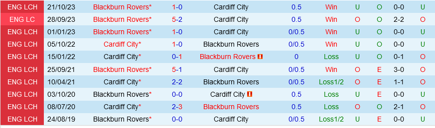 Cardiff đấu với Blackburn