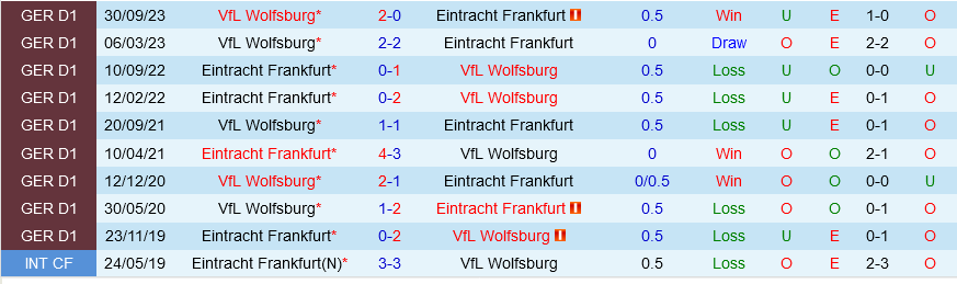 Frankfurt đấu với Wolfsburg