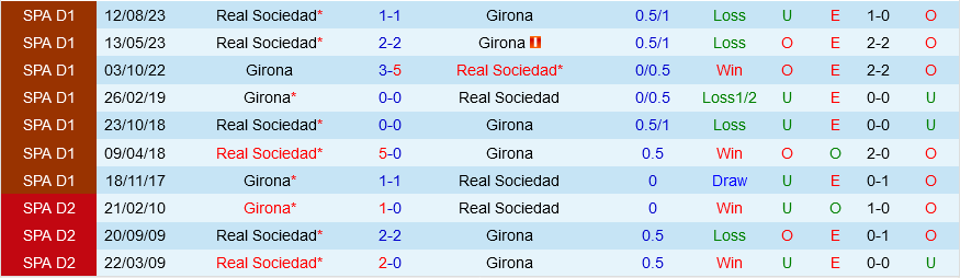 Girona đấu với Sociedad
