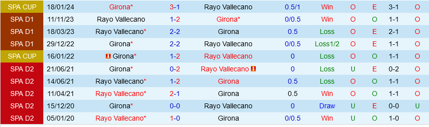 Girona đấu với Vallecano