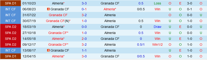 Granada đấu với Almería