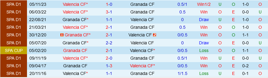 Granada đấu với Valencia