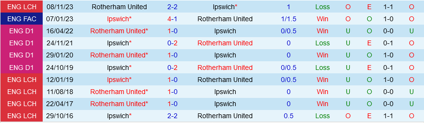 Ipswich đấu với Rotherham