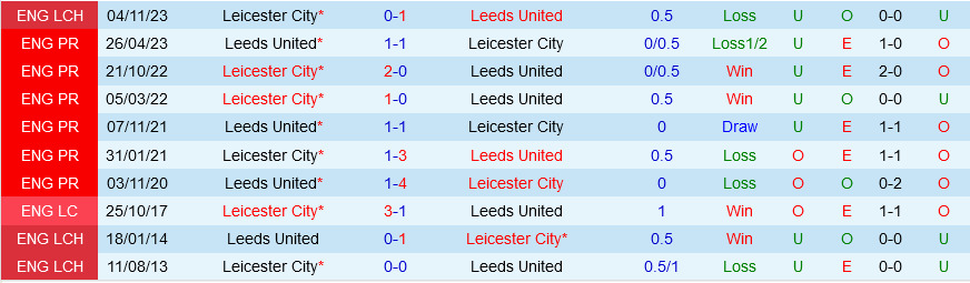 Leeds đấu với Leicester
